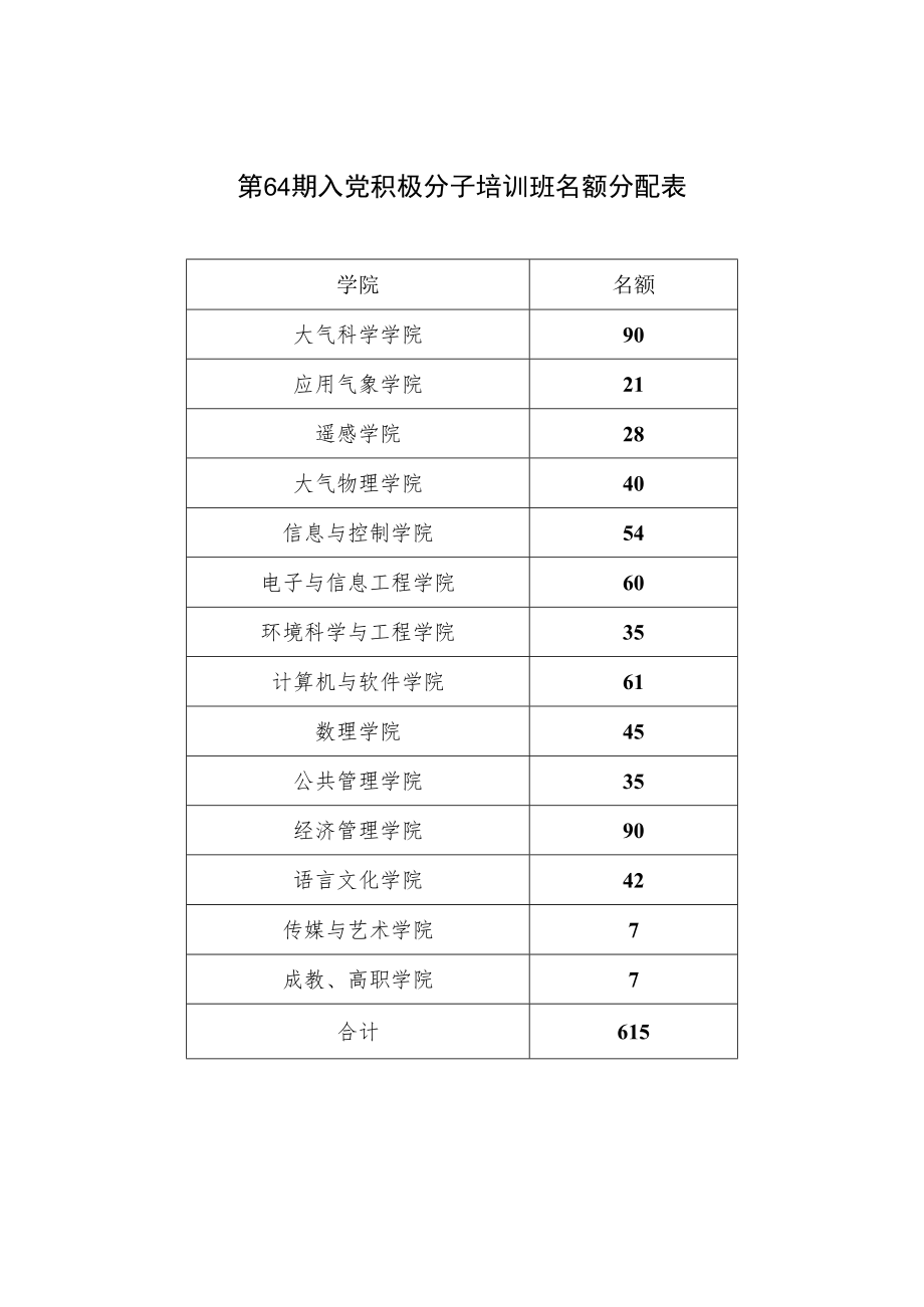 第64期入党积极分子培训班名额分配表.docx_第1页