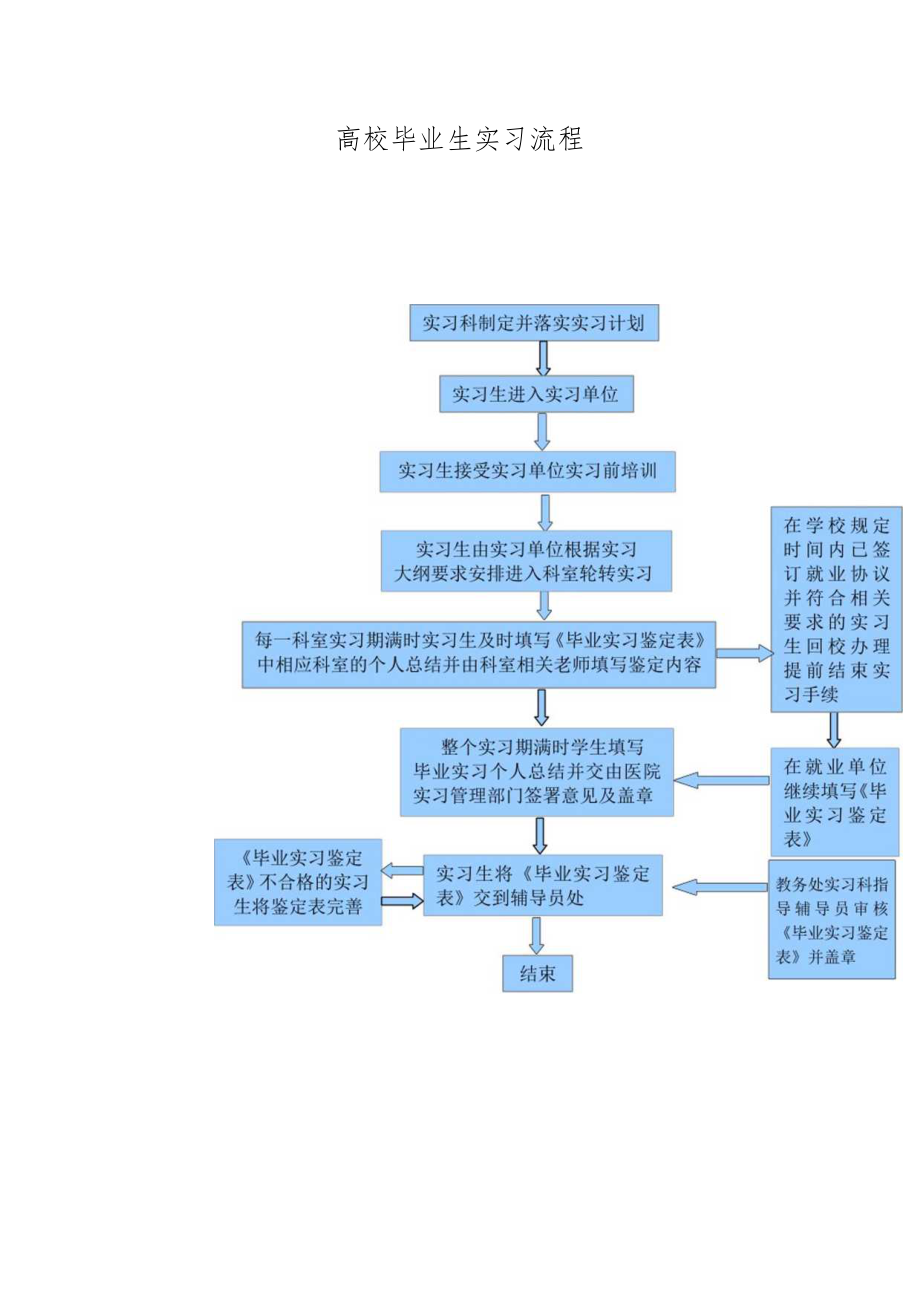 毕业实习流程.docx_第1页