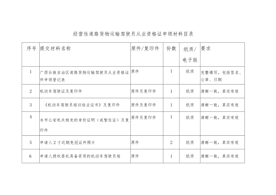 经营性道路货物运输驾驶员从业资格证申领材料目录.docx_第1页