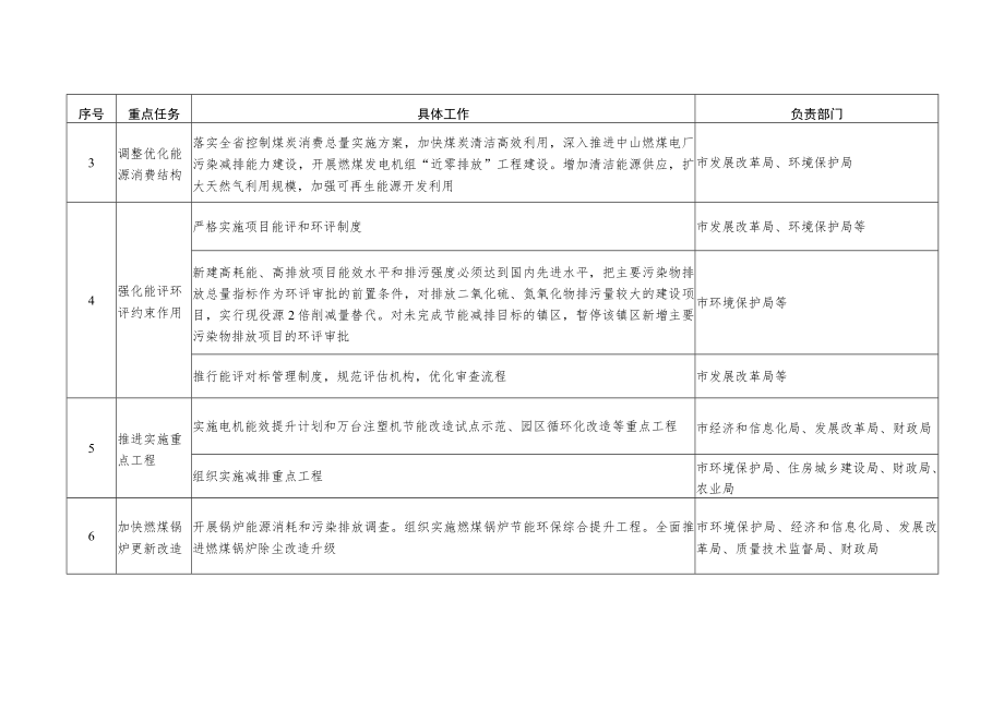 重点任务分工表.docx_第2页