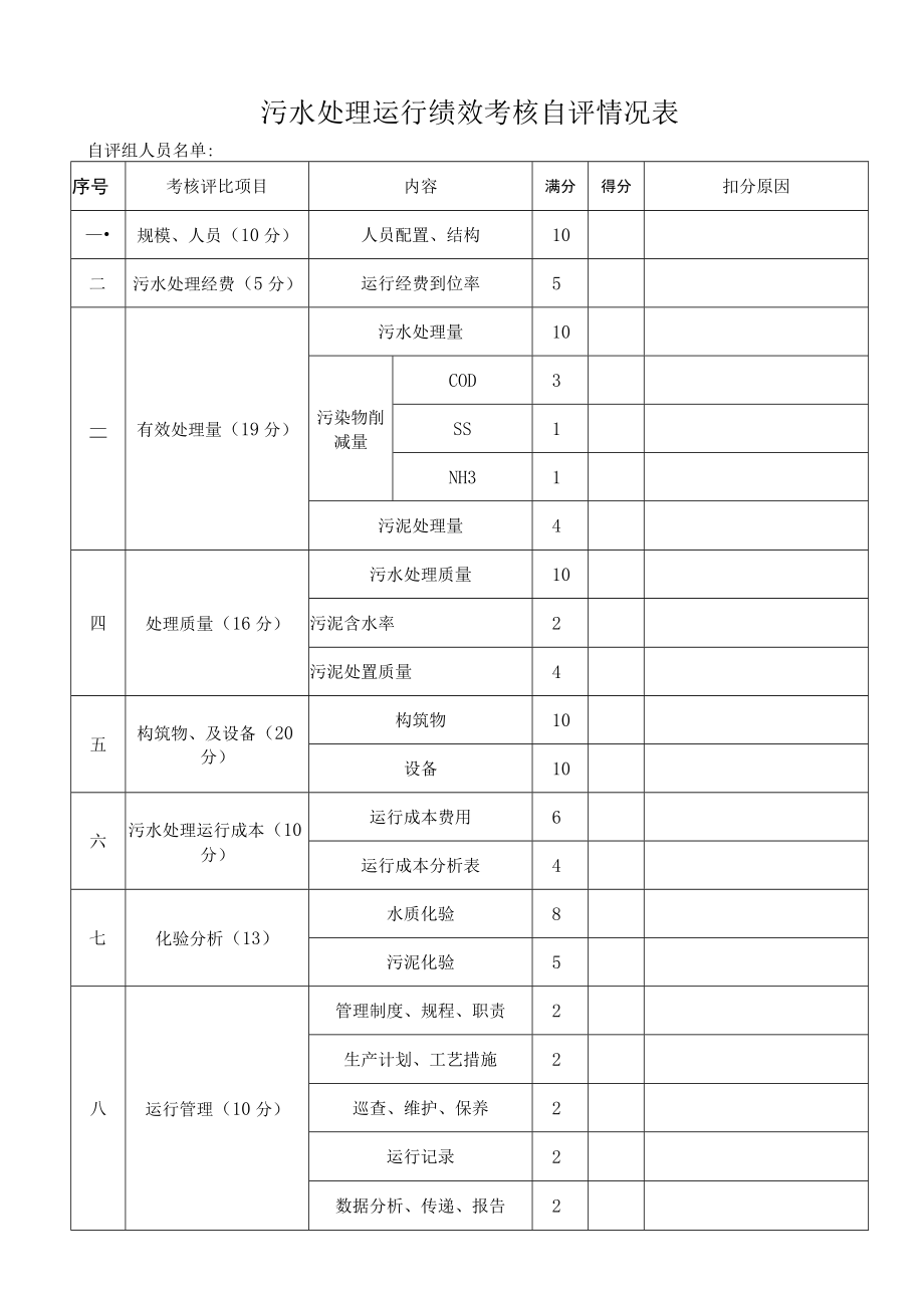 污水处理运行绩效考核自评情况表.docx_第1页