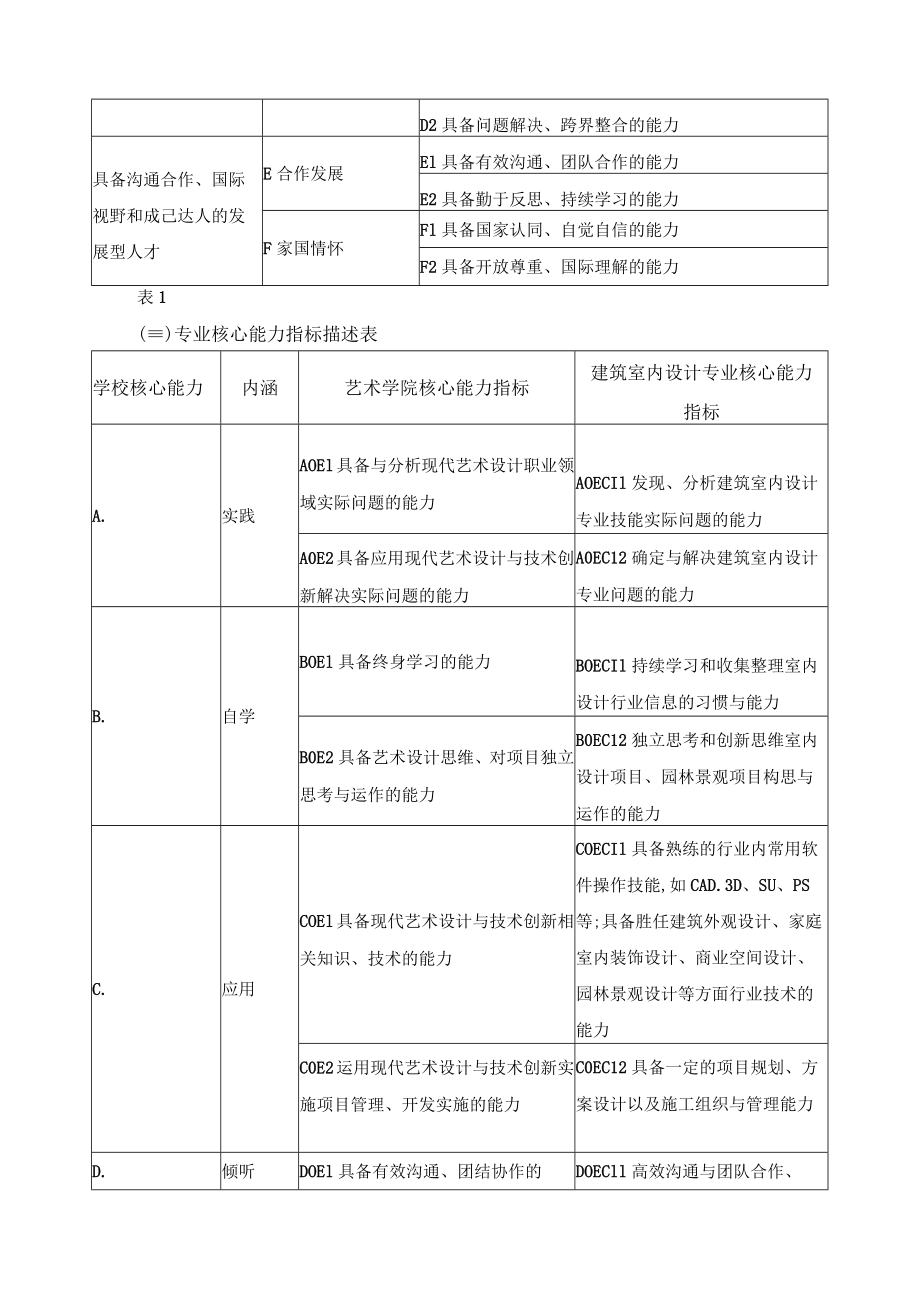 建筑室内设计专业人才培养目标与培养规格.docx_第2页