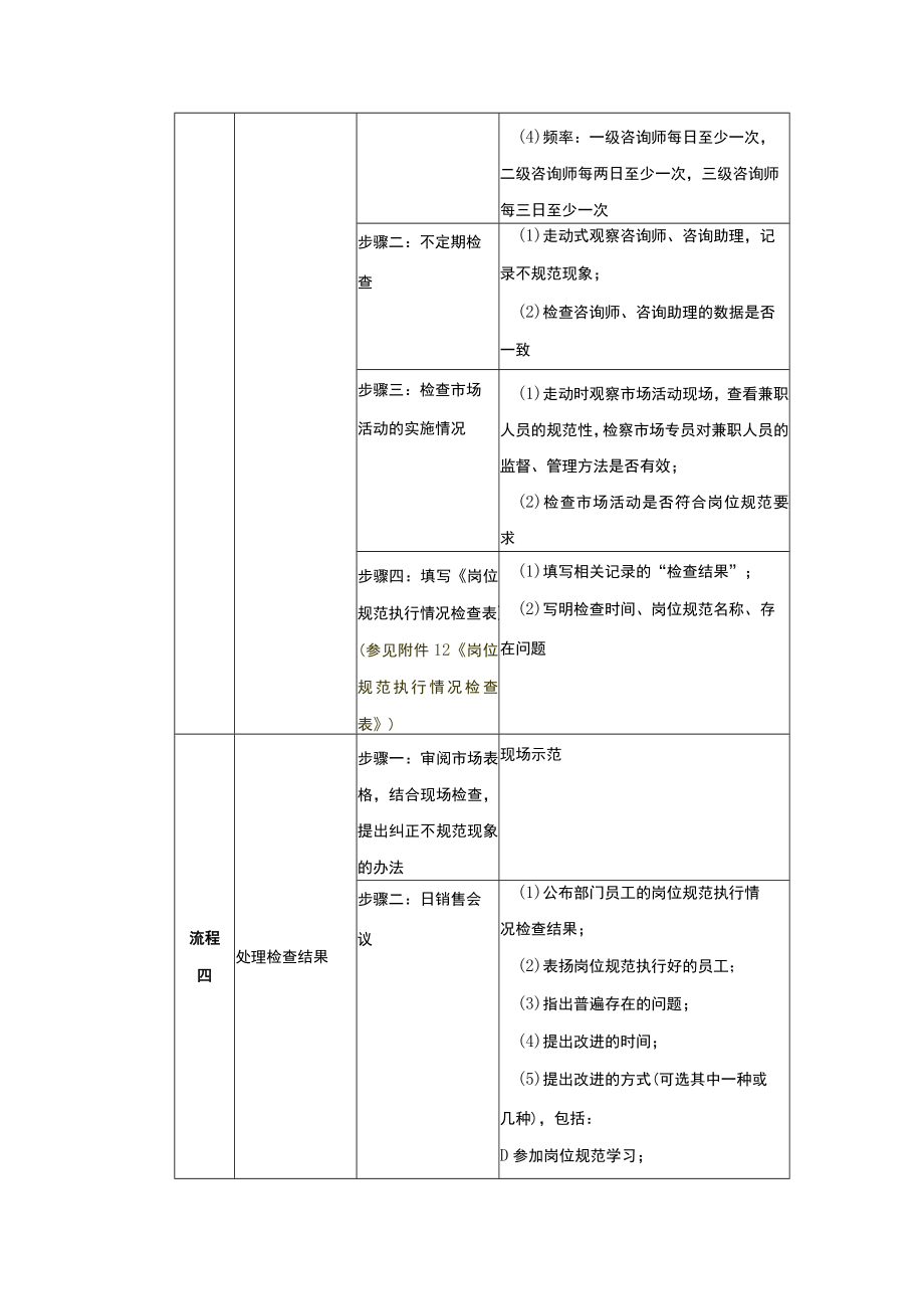 学校运营市场营销手册检查员工岗位规范执行情况.docx_第3页