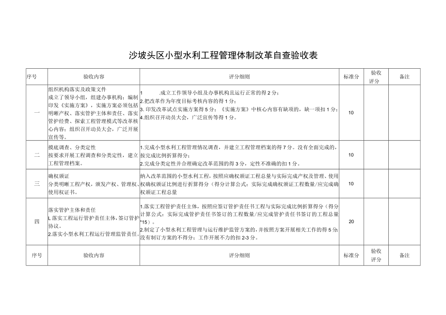 沙坡头区小型水利工程管理体制改革自查验收表.docx_第1页