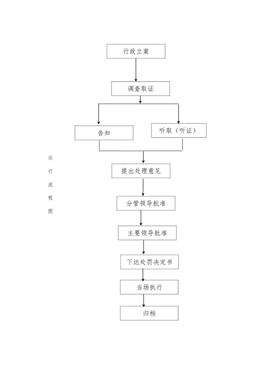 行政权力实施程序和运行流程.docx_第2页