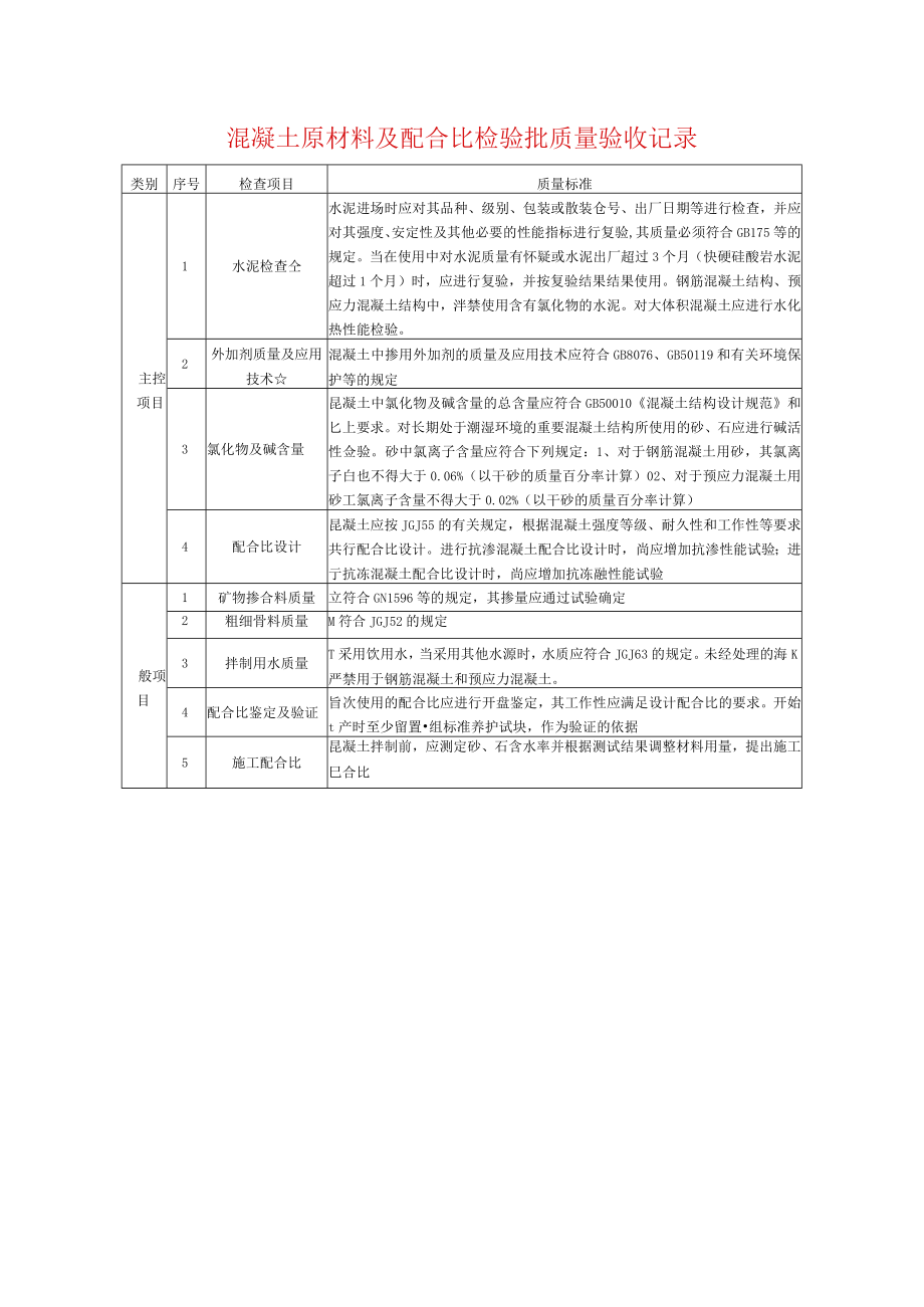 混凝土原材料及配合比检验批质量验收记录.docx_第1页