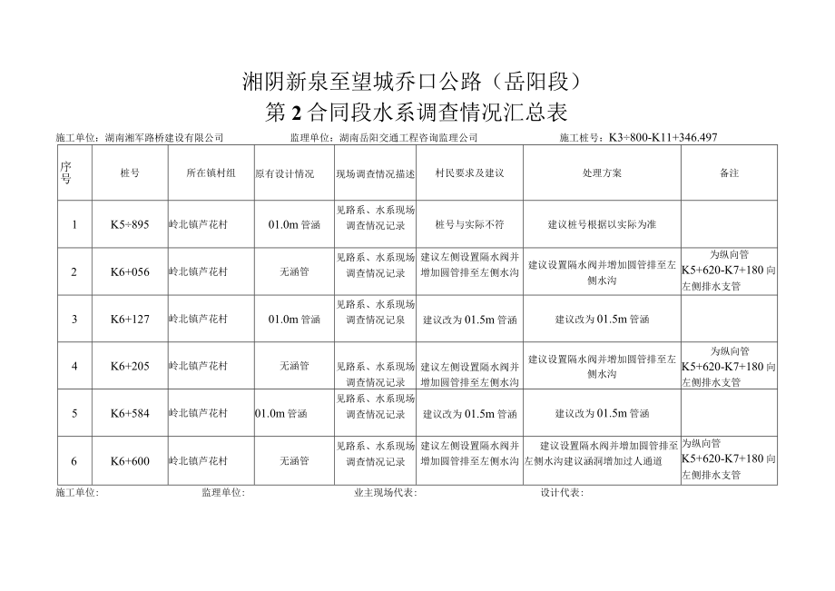 新乔线2合同段水系调查情况汇总表副本副本副.docx_第3页