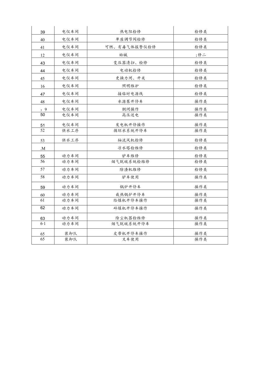 橡胶助剂企业作业活动清单.docx_第2页