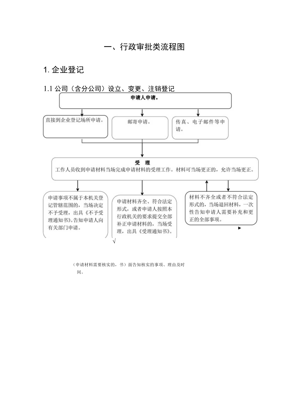 行政审批类流程图企业登记.docx_第1页