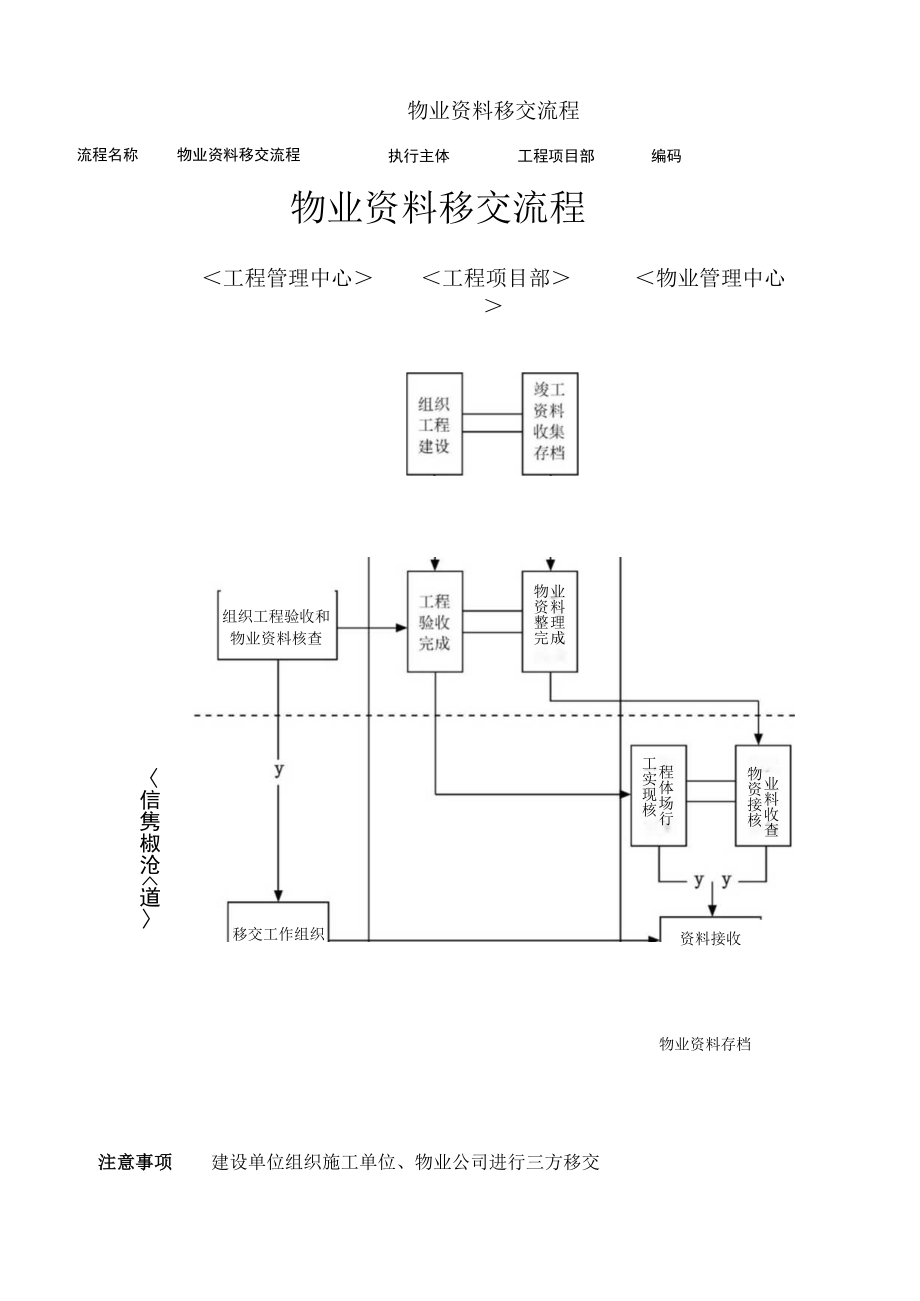 物业资料移交流程图.docx_第1页