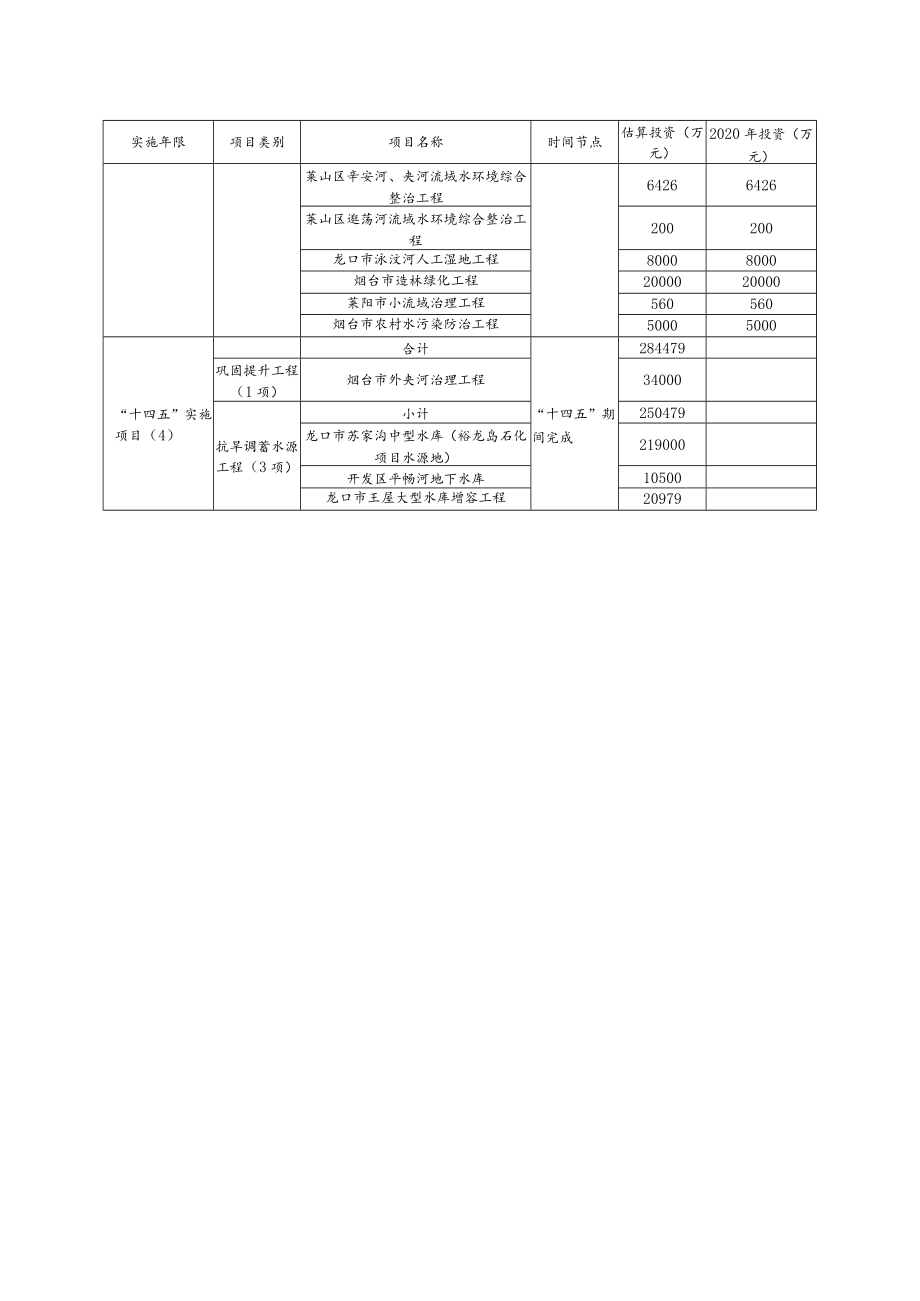 烟台市重点水利工程建设计划表.docx_第2页