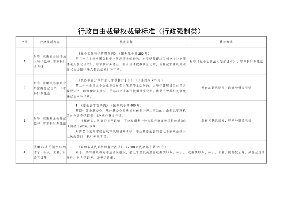 行政自由裁量权裁量标准行政强制类.docx_第1页