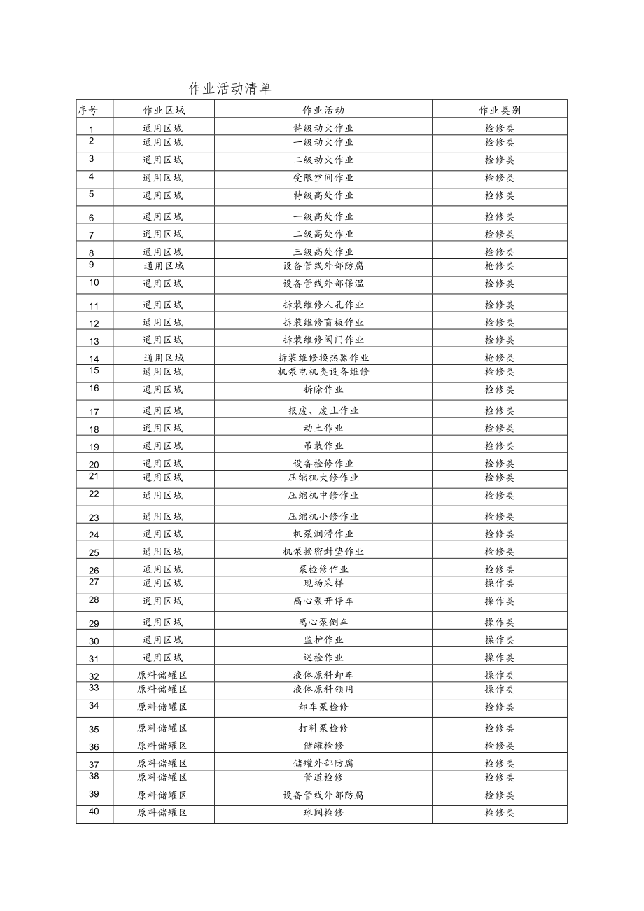 涂料及油漆企业作业活动清单.docx_第1页