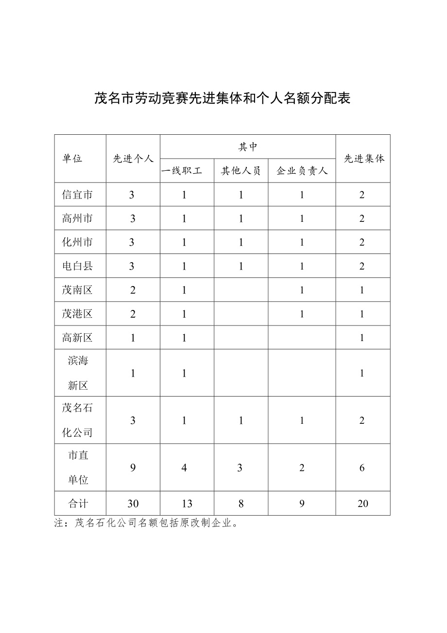 茂名市劳动竞赛先进集体和个人名额分配表.docx_第1页