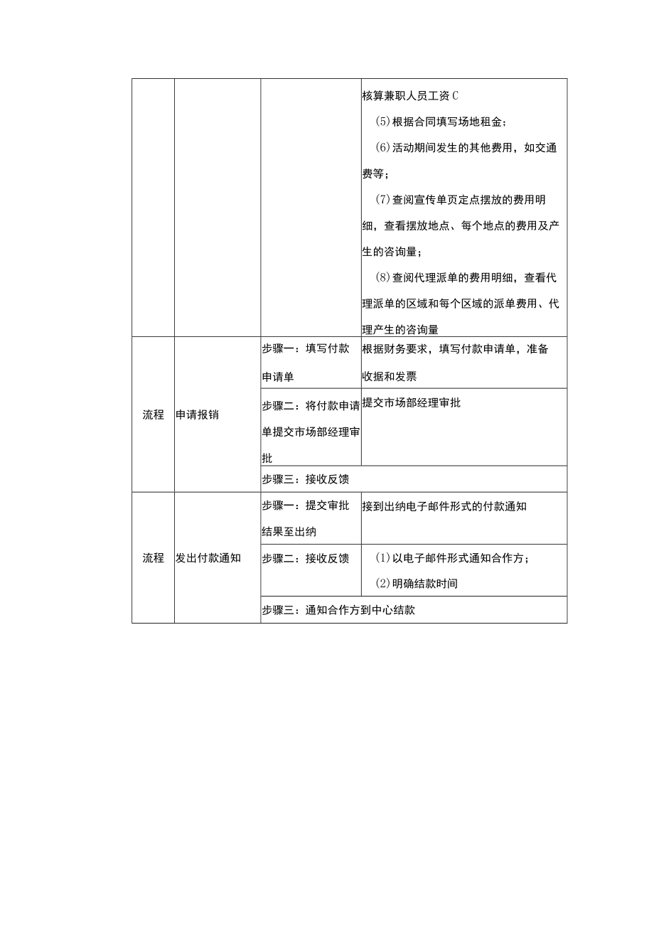 学校运营市场专员负责通过市场活动核算报销市场宣传活动费用.docx_第2页