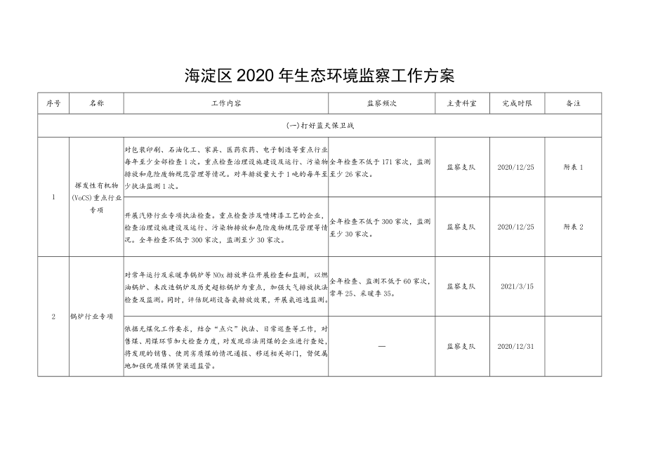 海淀区2020年生态环境监察工作方案.docx_第1页