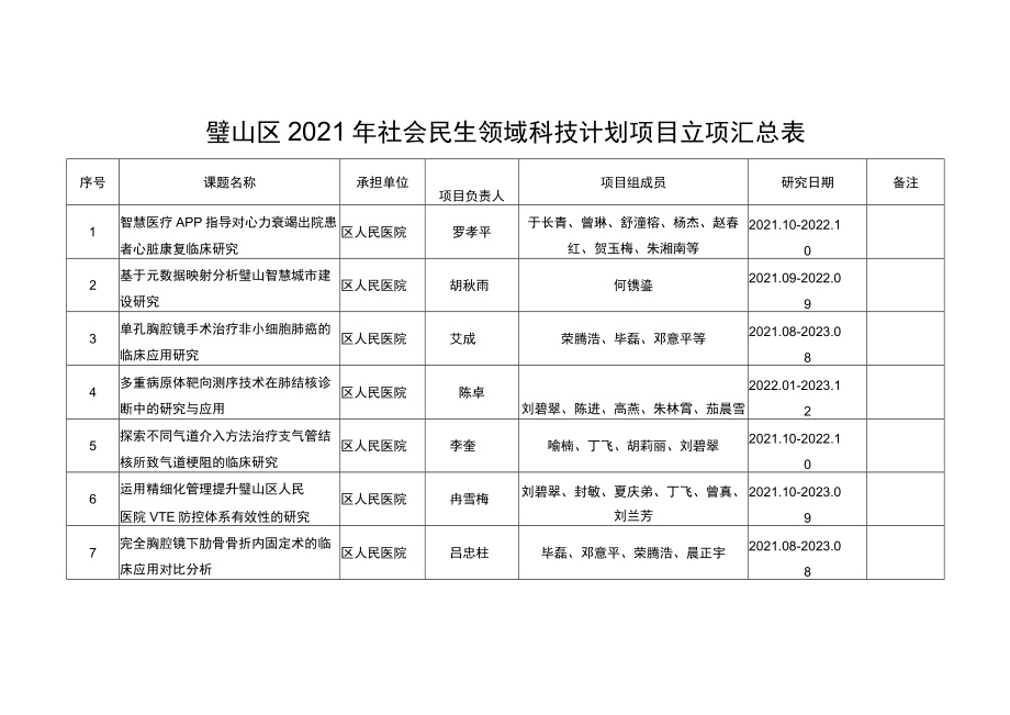 璧山区2021年社会民生领域科技计划项目立项汇总表.docx_第1页