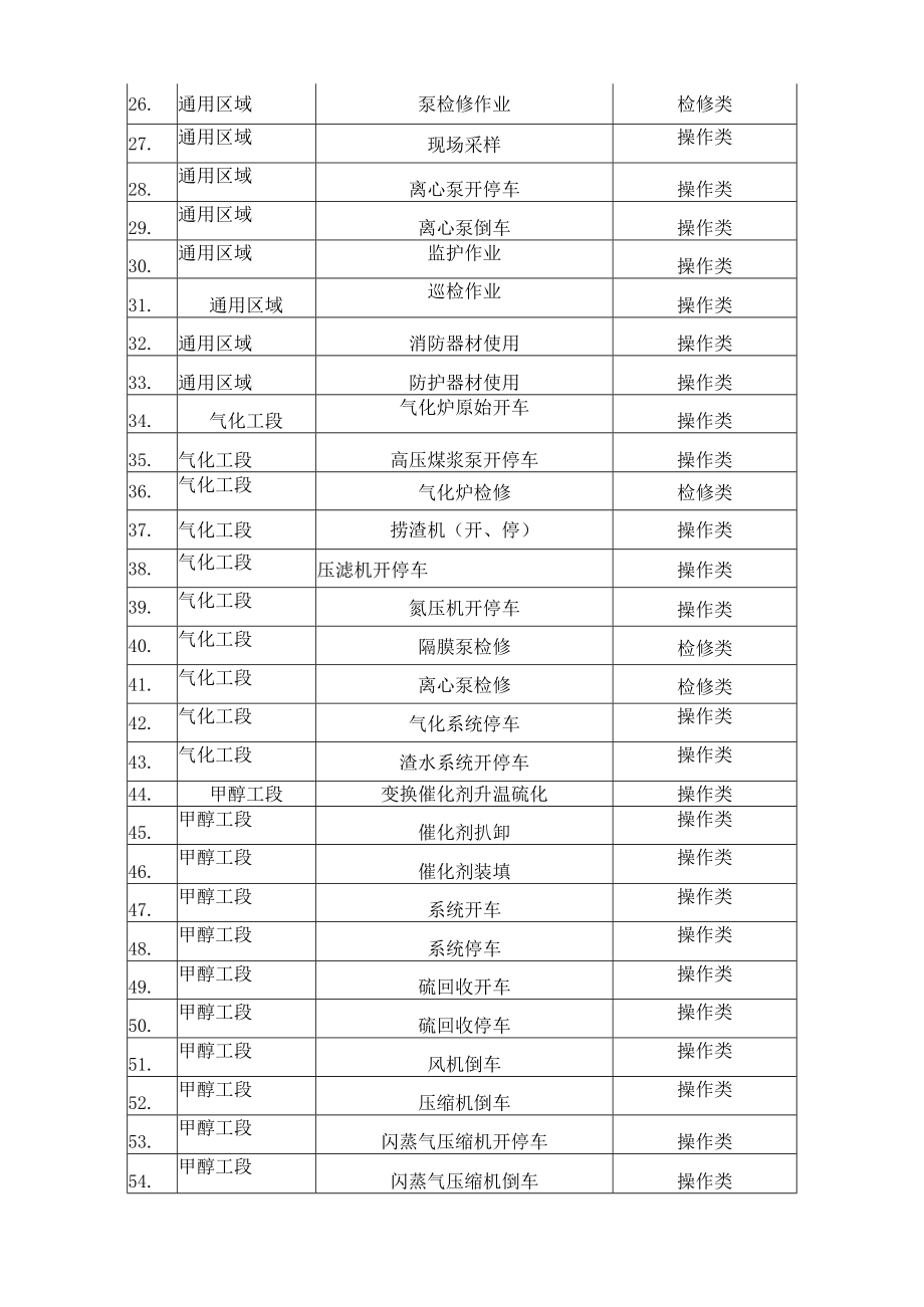 甲醇企业作业活动清单.docx_第2页