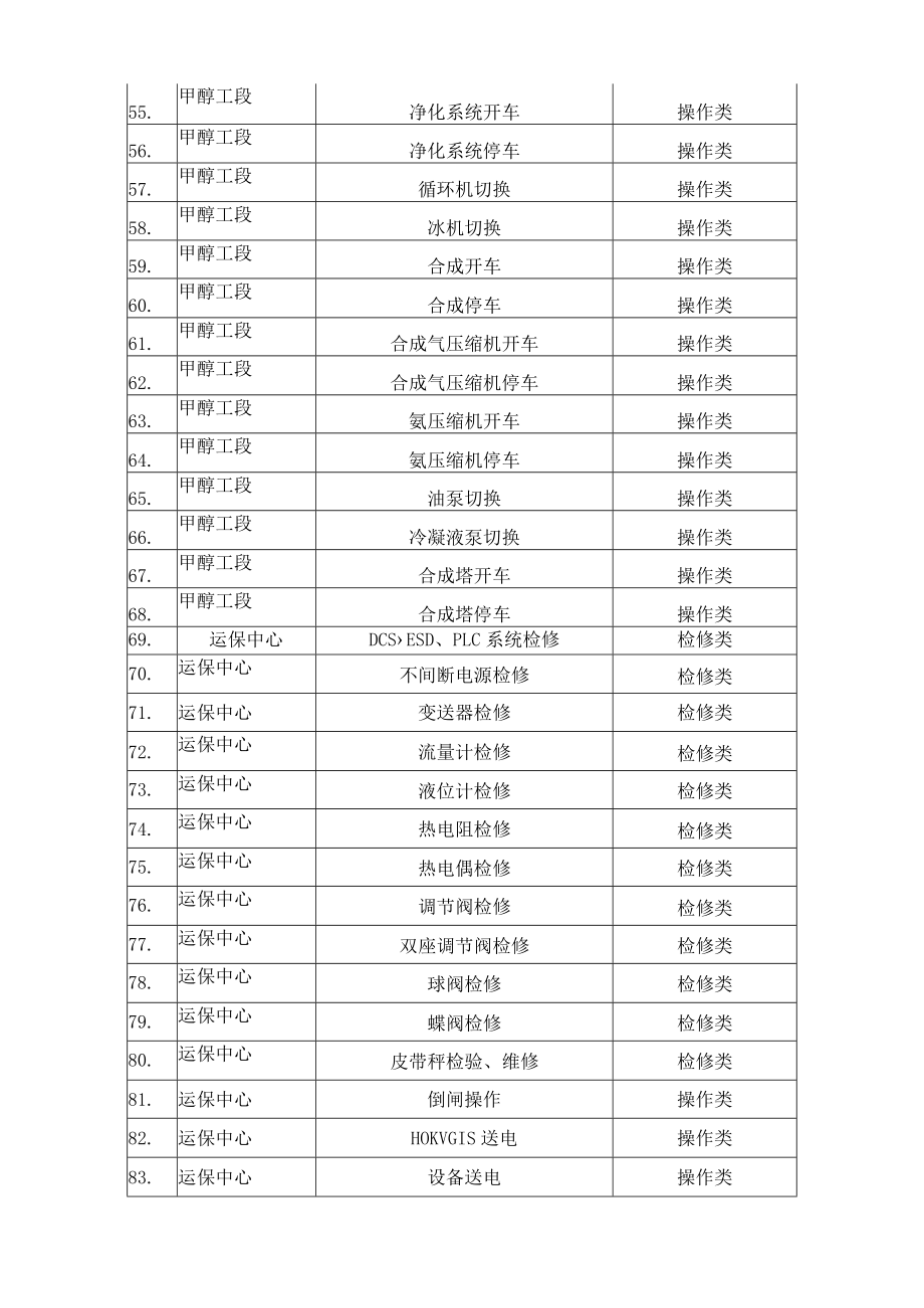 甲醇企业作业活动清单.docx_第3页