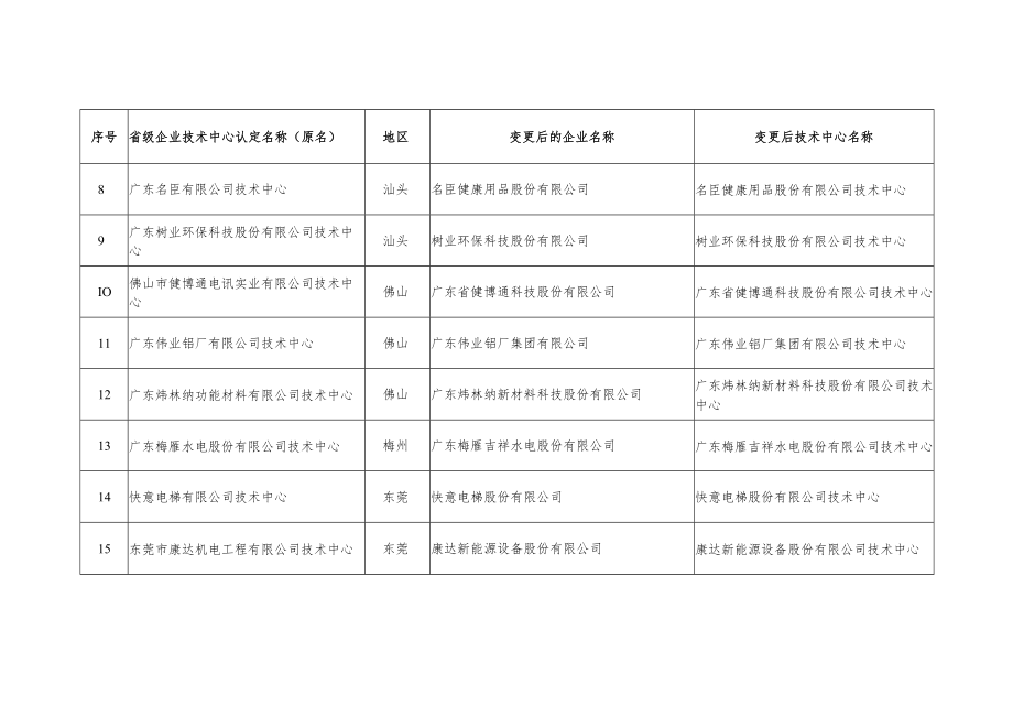 省级企业技术中心名称变更情况汇总表.docx_第2页