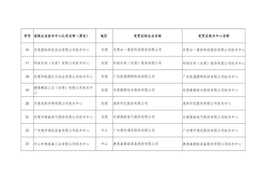 省级企业技术中心名称变更情况汇总表.docx_第3页