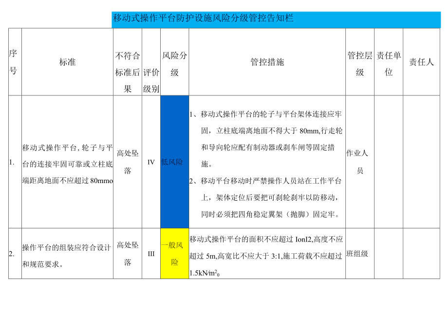 移动式操作平台防护设施风险分级管控告知栏.docx_第1页