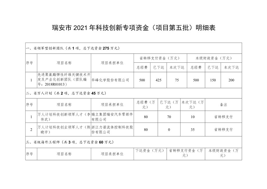 瑞安市2021年科技创新专项资金项目第五批明细表.docx_第1页