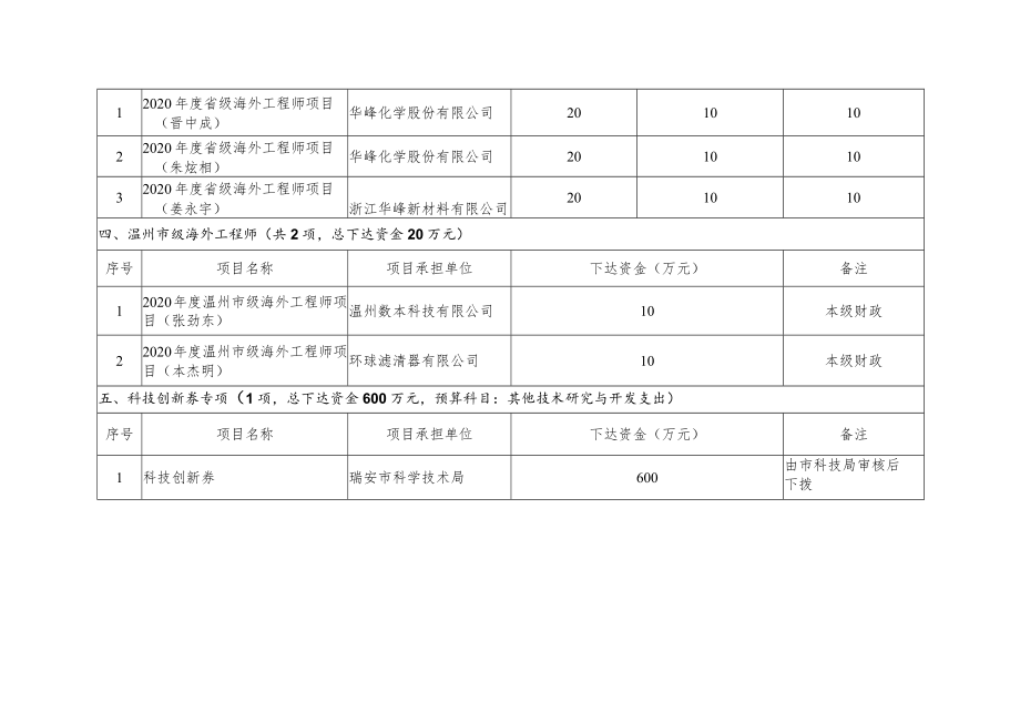 瑞安市2021年科技创新专项资金项目第五批明细表.docx_第2页