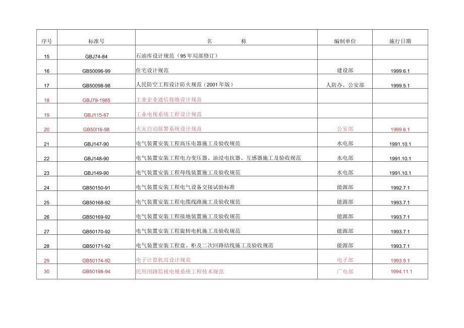 电气主要标准规范、图集目录.docx_第2页