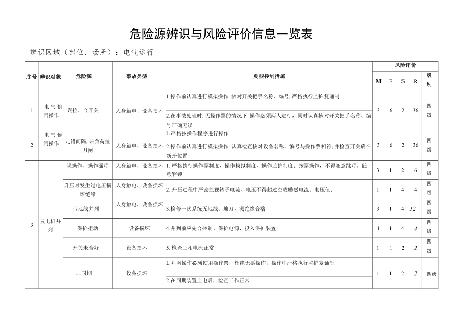 电气运行危险源辨识与风险评价信息一览表.docx_第1页