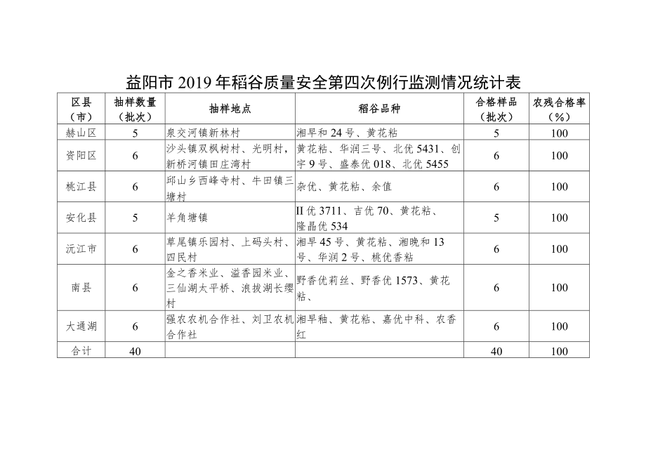 益阳市2019年稻谷质量安全第四次例行监测情况统计表.docx_第1页