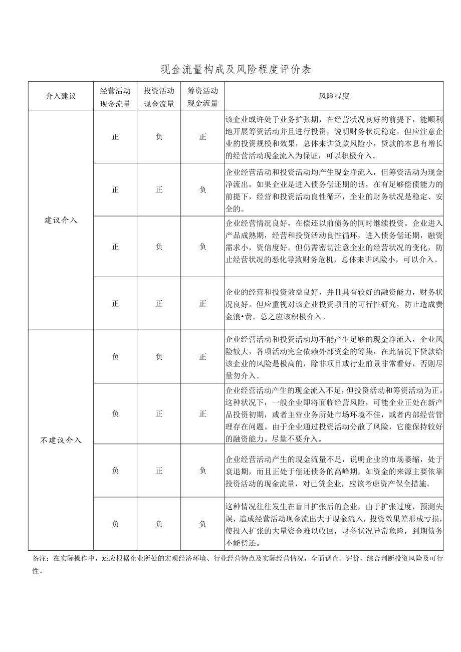 现金流量构成及风险程度评价表.docx_第1页