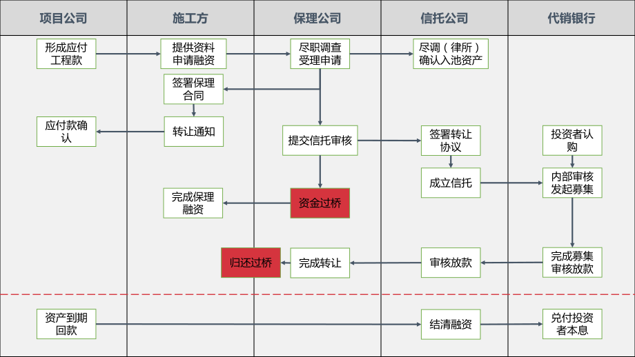 【供应链保理】房地产供应链保理融资(非标信托代销业务)1.pptx_第3页