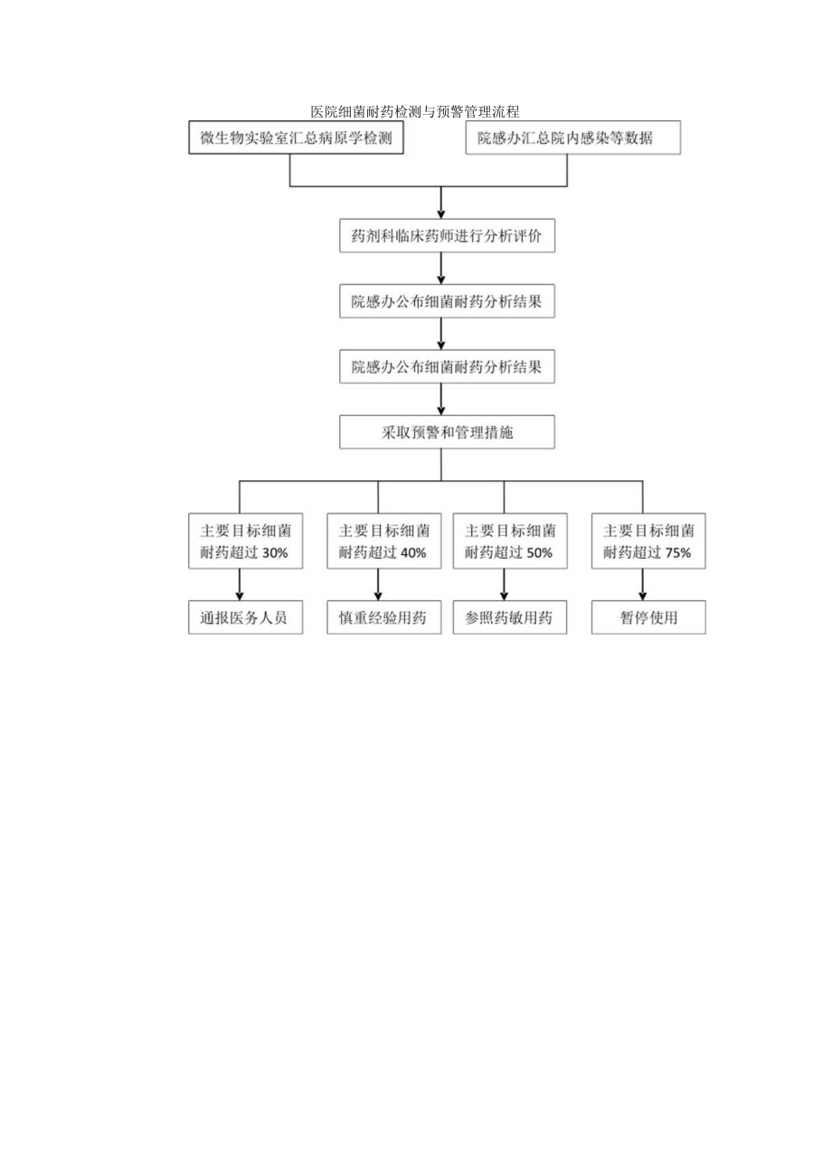 细菌耐药监测与预警管理制度及流程.docx_第2页