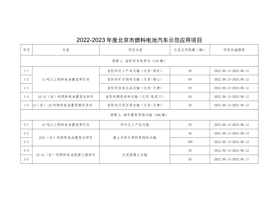 2022-2023年度北京市燃料电池汽车示范应用项目申报指南、申报书、车辆信息接入指南、资金支持细则.docx_第1页