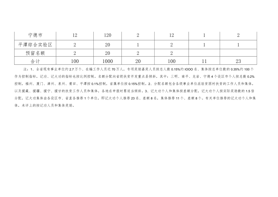 福建省事业单位脱贫攻坚专项奖励名额分配表.docx_第2页