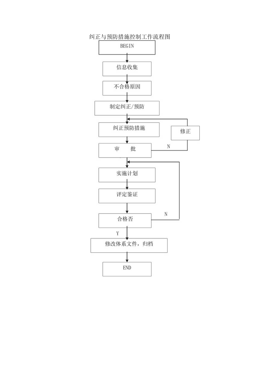 纠正与预防措施控制工作流程图.docx_第1页