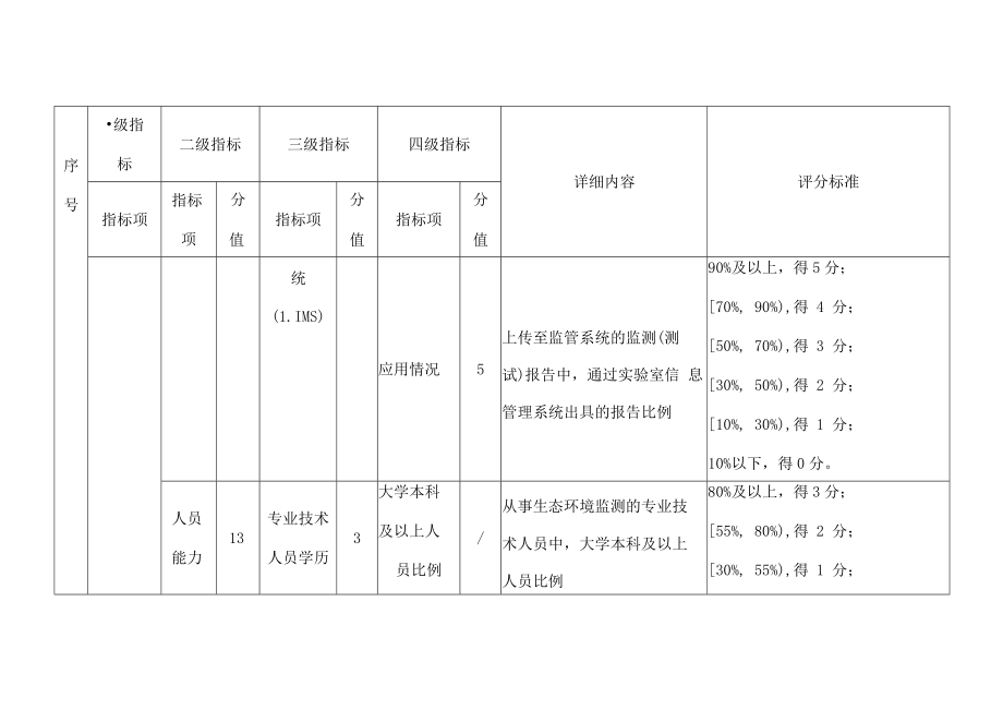 上海市生态环境监测社会化服务机构（监测类）信用评价指标体系（2023年版）.docx_第2页