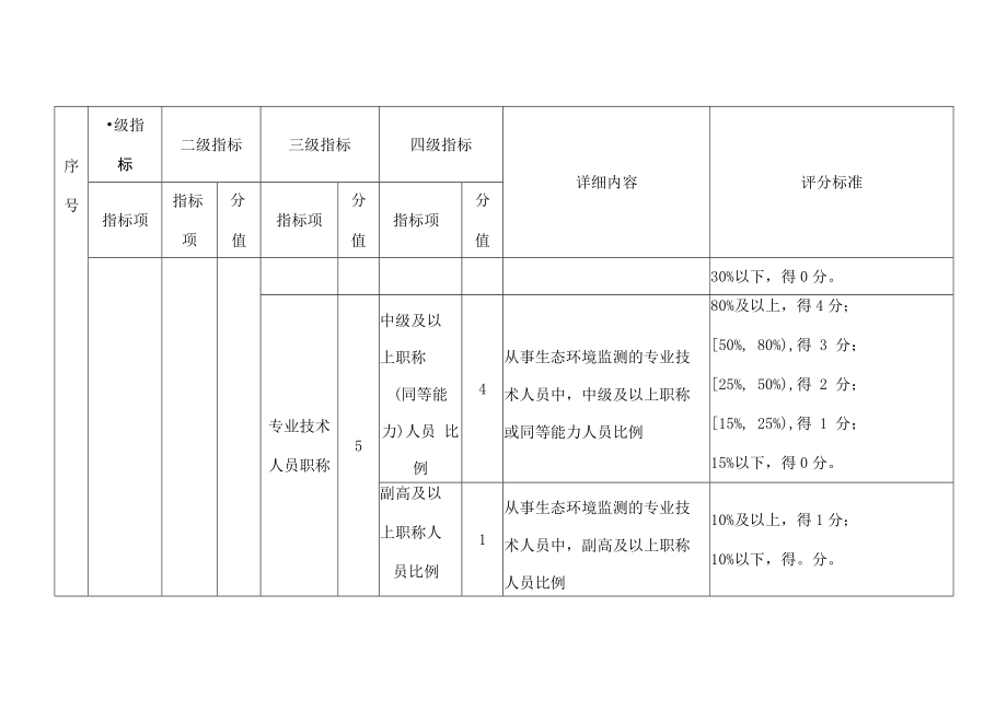 上海市生态环境监测社会化服务机构（监测类）信用评价指标体系（2023年版）.docx_第3页