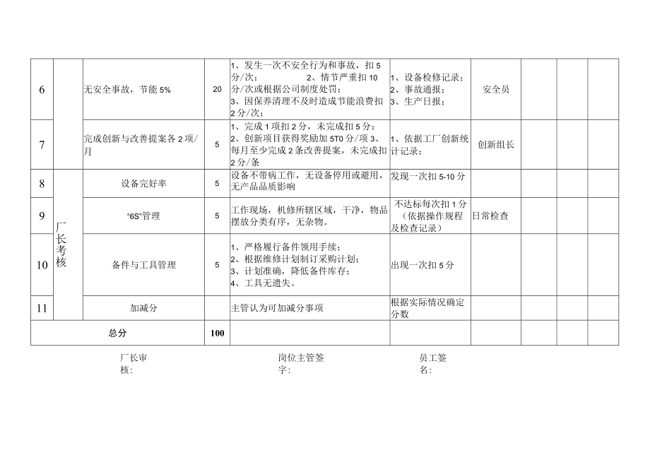 维修队岗位月度KPI绩效考核表.docx_第2页