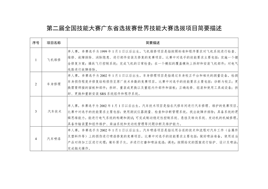 第二届全国技能大赛广东省选拔赛世界技能大赛选拔项目简要描述.docx_第1页