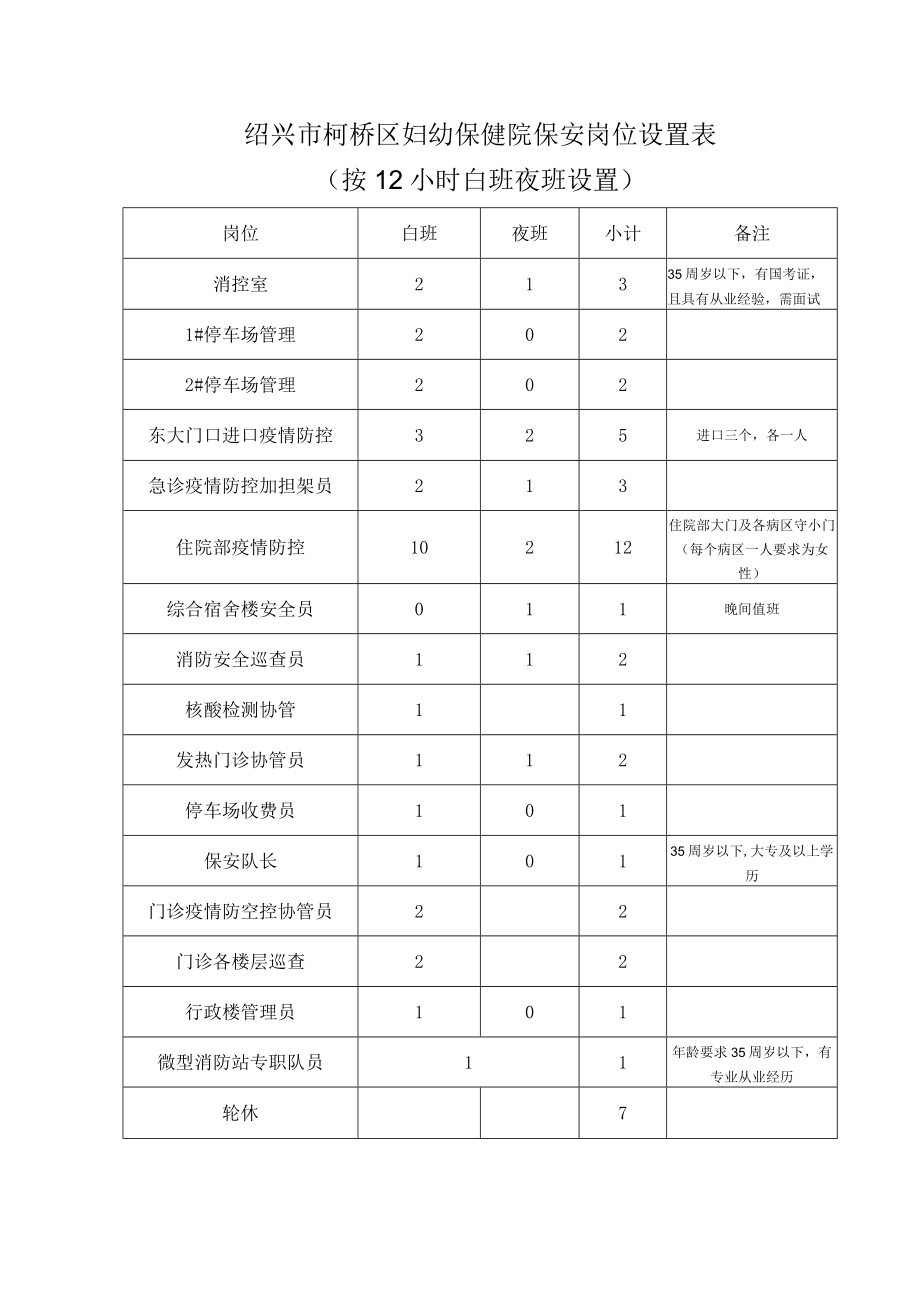 绍兴市柯桥区妇幼保健院保安岗位设置表按12小时白班夜班设置.docx_第1页