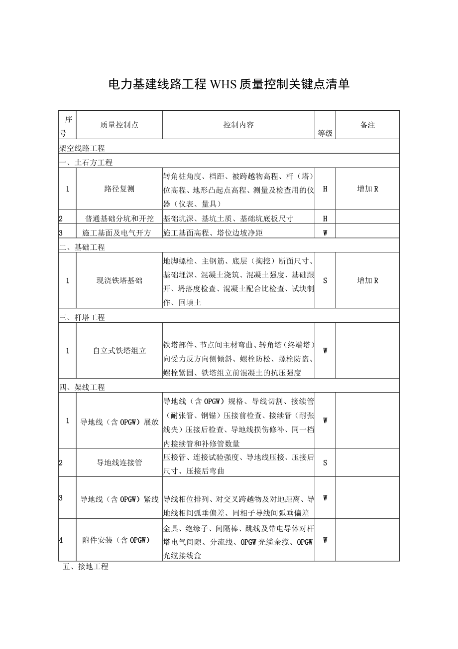 电力基建线路工程WHS质量控制关键点清单.docx_第1页