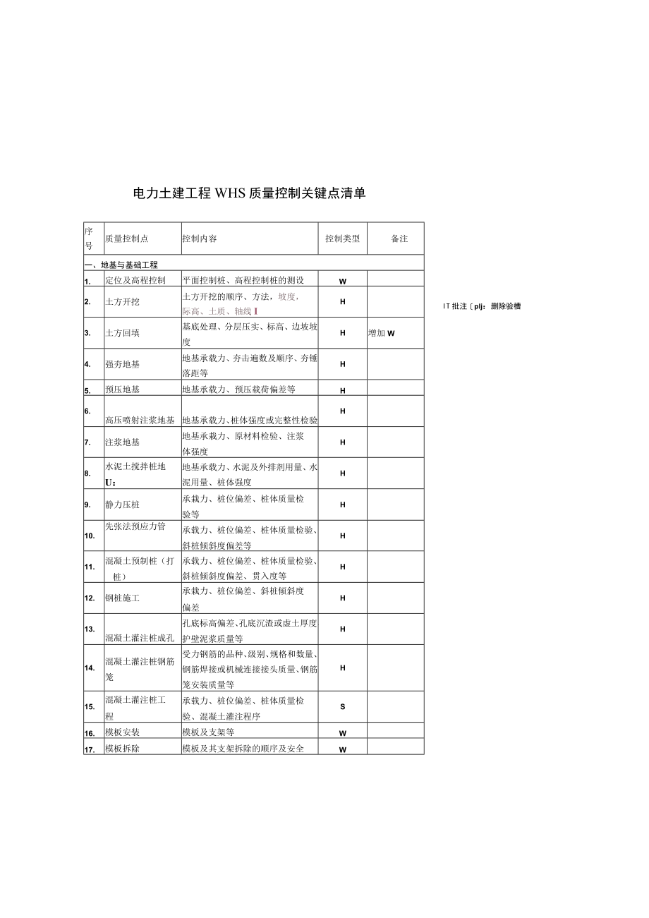 电力土建工程WHS质量控制关键点清单.docx_第1页