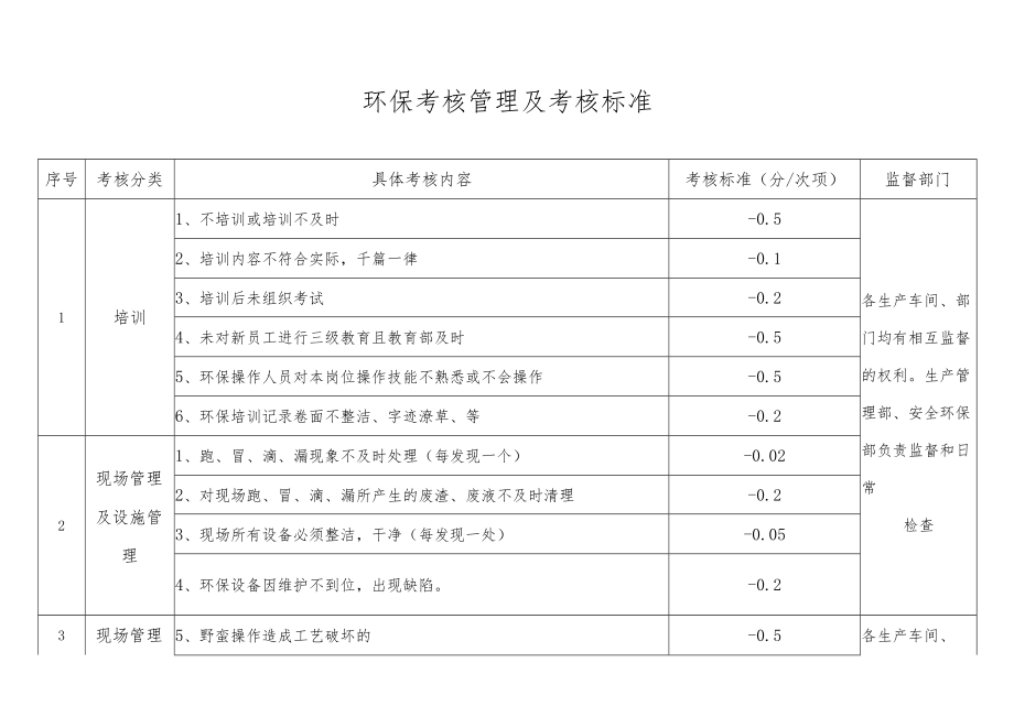 环保考核管理及考核标准.docx_第1页