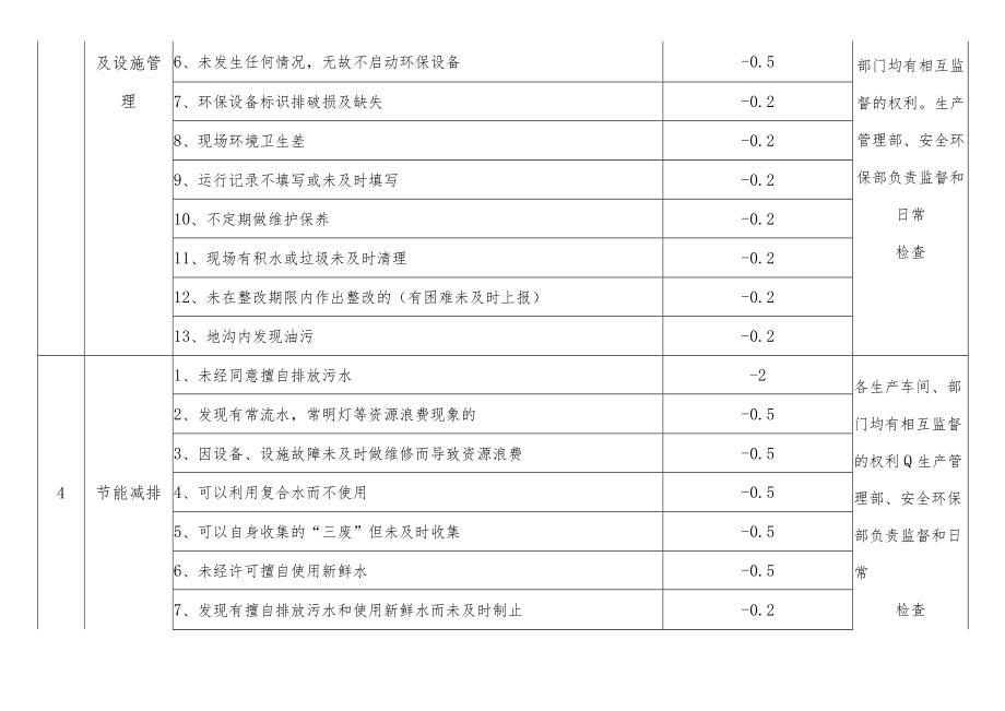 环保考核管理及考核标准.docx_第2页