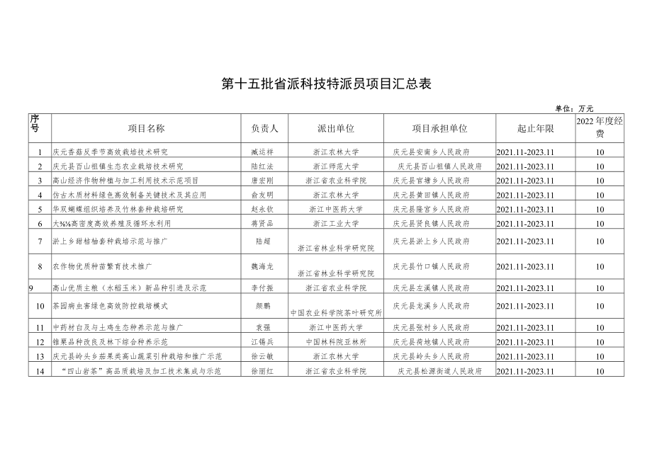 第十五批省派科技特派员项目汇总表.docx_第1页