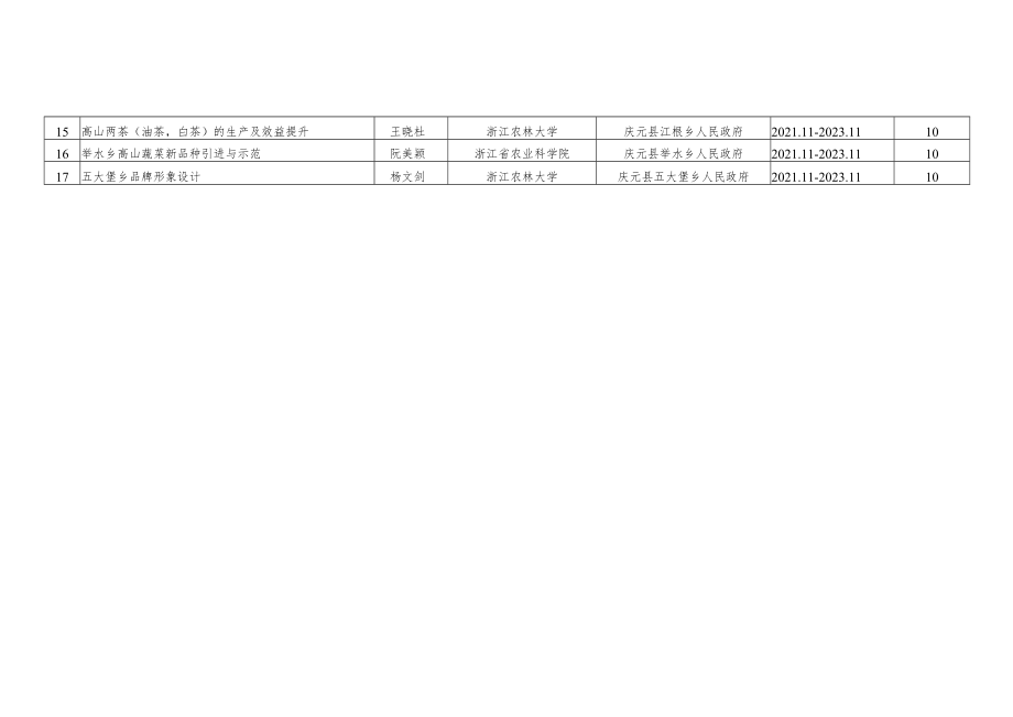 第十五批省派科技特派员项目汇总表.docx_第2页