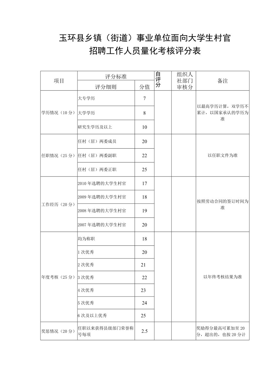 玉环县乡镇街道事业单位面向大学生村官招聘工作人员量化考核评分表.docx_第1页