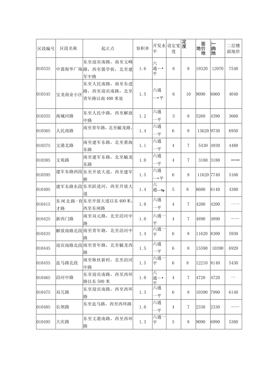 盐城市区商业住宅工业用地各地价区段基准地价表.docx_第3页